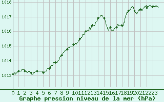 Courbe de la pression atmosphrique pour Ile Rousse (2B)