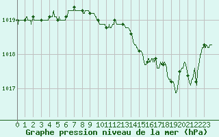 Courbe de la pression atmosphrique pour Le Luc - Cannet des Maures (83)
