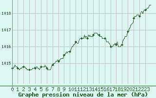 Courbe de la pression atmosphrique pour Metz-Nancy-Lorraine (57)