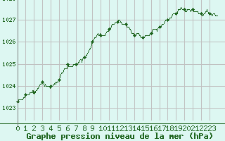 Courbe de la pression atmosphrique pour Biscarrosse (40)