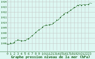 Courbe de la pression atmosphrique pour Belfort-Dorans (90)