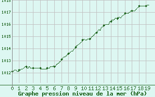 Courbe de la pression atmosphrique pour Ploudalmezeau (29)