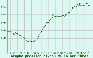 Courbe de la pression atmosphrique pour Trappes (78)