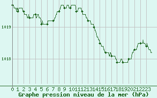 Courbe de la pression atmosphrique pour Cazaux (33)