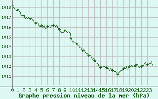 Courbe de la pression atmosphrique pour Guret Saint-Laurent (23)