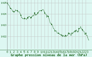 Courbe de la pression atmosphrique pour Calvi (2B)