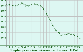 Courbe de la pression atmosphrique pour Quimper (29)