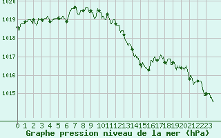 Courbe de la pression atmosphrique pour Istres (13)