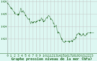 Courbe de la pression atmosphrique pour Niort (79)