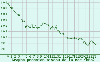 Courbe de la pression atmosphrique pour Orange (84)