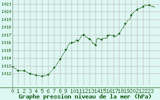 Courbe de la pression atmosphrique pour Albi (81)