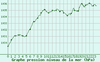 Courbe de la pression atmosphrique pour Poitiers (86)