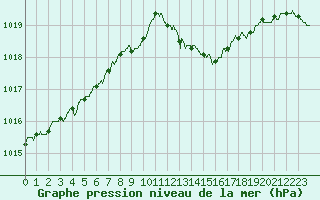 Courbe de la pression atmosphrique pour Ile d
