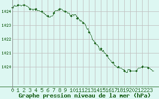 Courbe de la pression atmosphrique pour Tours (37)