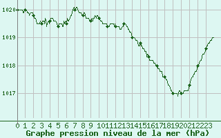 Courbe de la pression atmosphrique pour Angoulme - Brie Champniers (16)