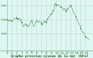 Courbe de la pression atmosphrique pour Royan-Mdis (17)