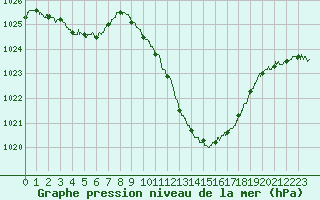 Courbe de la pression atmosphrique pour Saint-Auban (04)