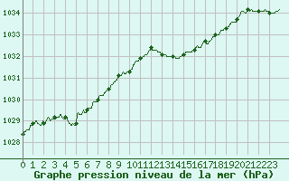 Courbe de la pression atmosphrique pour La Rochelle - Aerodrome (17)