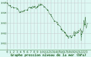 Courbe de la pression atmosphrique pour Biarritz (64)