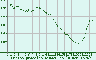 Courbe de la pression atmosphrique pour Ste (34)