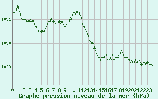 Courbe de la pression atmosphrique pour Salon-de-Provence (13)