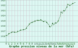 Courbe de la pression atmosphrique pour Ambrieu (01)
