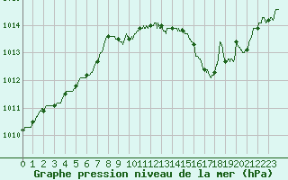 Courbe de la pression atmosphrique pour Laval (53)