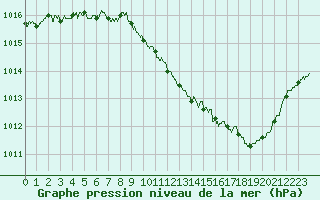 Courbe de la pression atmosphrique pour Roanne (42)