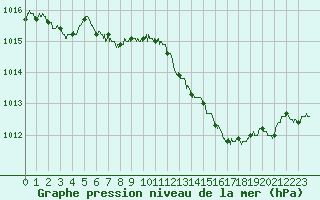 Courbe de la pression atmosphrique pour Paray-le-Monial - St-Yan (71)