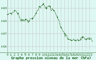 Courbe de la pression atmosphrique pour Ouessant (29)