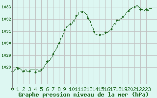 Courbe de la pression atmosphrique pour Avignon (84)