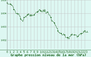 Courbe de la pression atmosphrique pour Saint-Nazaire (44)