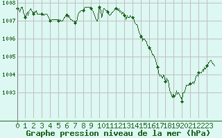 Courbe de la pression atmosphrique pour Saint-Nazaire (44)