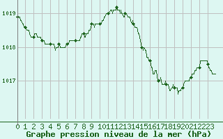 Courbe de la pression atmosphrique pour Ile du Levant (83)