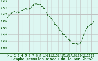 Courbe de la pression atmosphrique pour Millau - Soulobres (12)