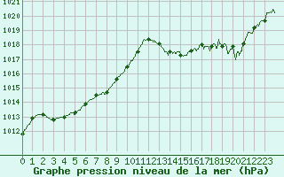 Courbe de la pression atmosphrique pour Annecy (74)