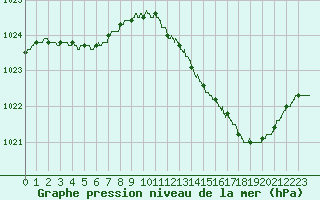 Courbe de la pression atmosphrique pour Le Mans (72)