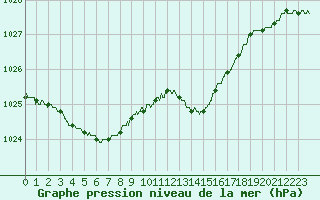 Courbe de la pression atmosphrique pour Trappes (78)