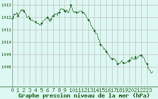 Courbe de la pression atmosphrique pour Vichy (03)