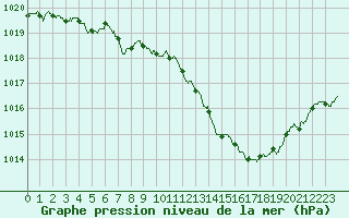 Courbe de la pression atmosphrique pour Bziers Cap d