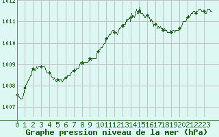 Courbe de la pression atmosphrique pour Bastia (2B)