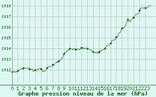 Courbe de la pression atmosphrique pour Ploudalmezeau (29)