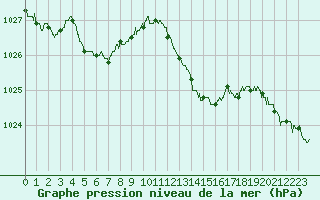 Courbe de la pression atmosphrique pour Le Talut - Belle-Ile (56)