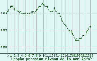 Courbe de la pression atmosphrique pour Dinard (35)