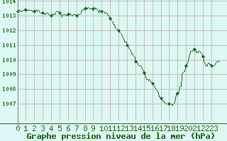 Courbe de la pression atmosphrique pour Le Luc - Cannet des Maures (83)