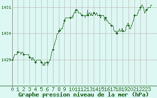 Courbe de la pression atmosphrique pour Dunkerque (59)