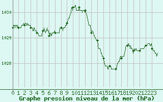 Courbe de la pression atmosphrique pour Angers-Marc (49)