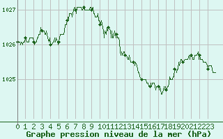 Courbe de la pression atmosphrique pour Chambry / Aix-Les-Bains (73)