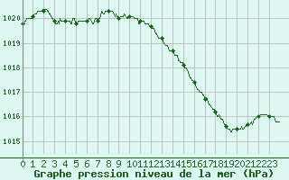 Courbe de la pression atmosphrique pour Chteaudun (28)