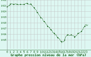 Courbe de la pression atmosphrique pour Annecy (74)